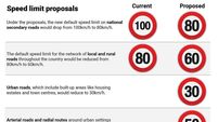 Carlow's speed limits to drop to 60kms 