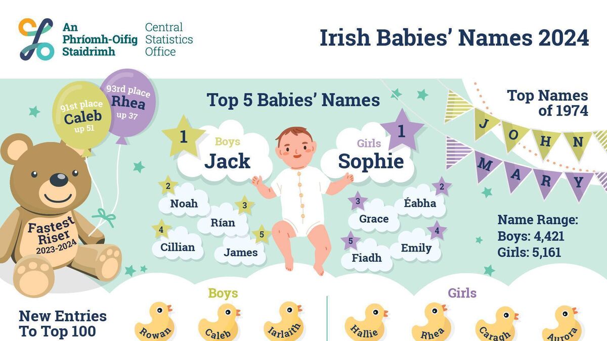 Jack and Noah share first place for  top boys’ names in Carlow