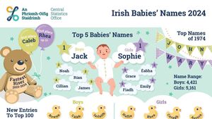 Jack and Noah share first place for  top boys’ names in Carlow