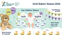 Jack and Noah share first place for  top boys’ names in Carlow