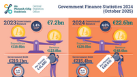 Government records surplus of €22.6 billion (4% of GDP) in 2024