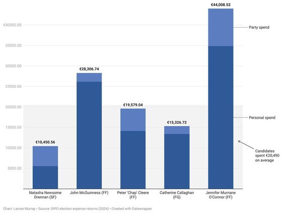 How much each of the successful Carlow/Kilkenny candidates spent on their general election campaigns last year