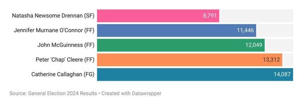 Number of votes gained by winning candidates in the general election