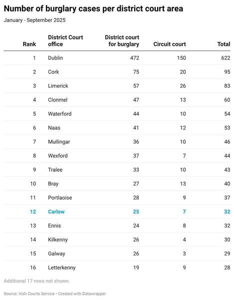 Figures from the Irish Courts Service.