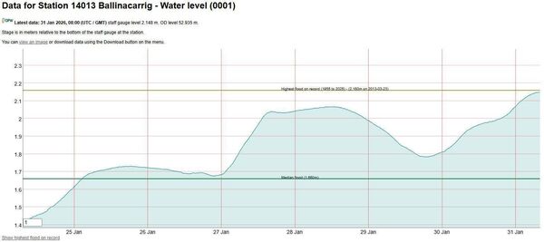 Water levels at Ballinacarrig station Image from Carlow County Council Water levels at Ballinacarrig station Image from Carlow County Council