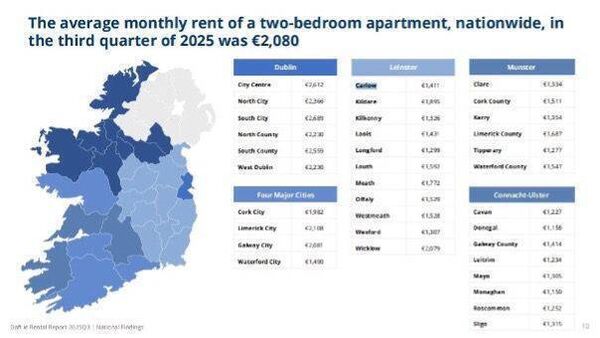 The average rent in Carlow for a two-bedroom apartment stands at €1,411