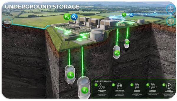 An image from NZE showing the proposed facility at Rathrush and how the hydrogen would be stored